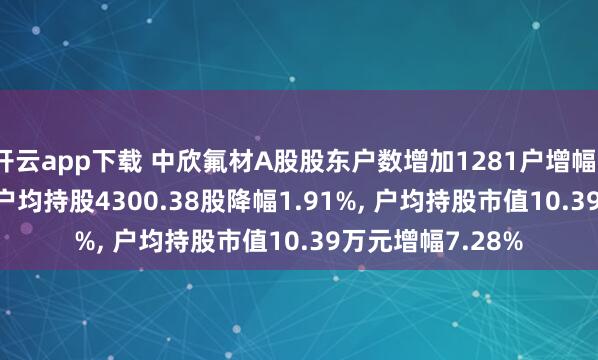 开云app下载 中欣氟材A股股东户数增加1281户增幅1.95%, 流通A股户均持股4300.38股降幅1.91%, 户均持股市值10.39万元增幅7.28%